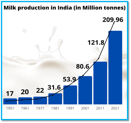 Enhancing the income of farmer households is crucial for improving their living standards, welfare, providing quality education for their children, reduce agrarian distress and bring parity between income of farmers and those working in non-agricultural professions. A significant growth in farmer income is crucial for Indian farmers, given the detrimental effects of low and fluctuating farm income. To address these challenges, governments have taken various measures. One notable strategy receiving attention is the agenda of doubling farmer income (DFI). The Inter-Ministerial Committee's recommendations focus on recognizing agriculture as a value-led enterprise(NITI policy paper No.1/2017).