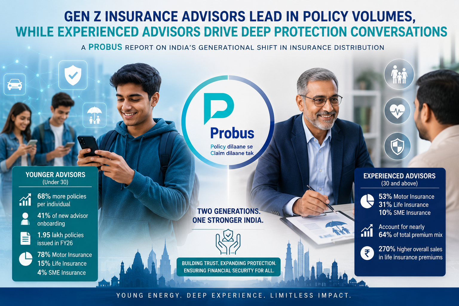 Gen Z Insurance Advisors Lead in Policy Volumes, While Experienced Advisors Drive Deep Protection Conversations: Probus Report